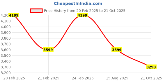 tatacliq.com Tommy Hilfiger Black Cotton Regular Fit Hooded Sweatshirts tommy hilfiger Price History Graph from 20 Feb 2025 to 21 Oct 2025