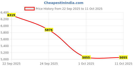 tatacliq.com Tommy Hilfiger Black Cotton Regular Fit Jacket tommy hilfiger Price History Graph from 22 Sep 2025 to 10 Oct 2025