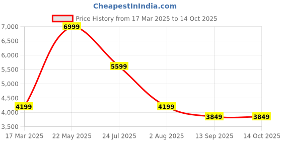 tatacliq.com Tommy Hilfiger Black Cotton Regular Fit Jeans tommy hilfiger Price History Graph from 17 Mar 2025 to 14 Oct 2025