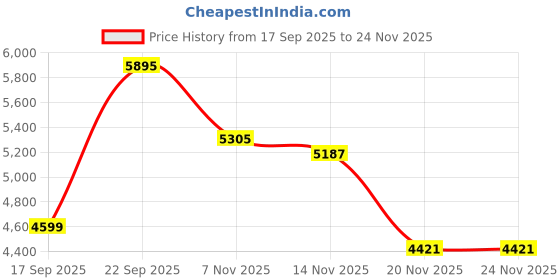 tatacliq.com Tommy Hilfiger Black Cotton Regular Fit Logo Printed Sweatshirt tommy hilfiger Price History Graph from 17 Sep 2025 to 24 Nov 2025