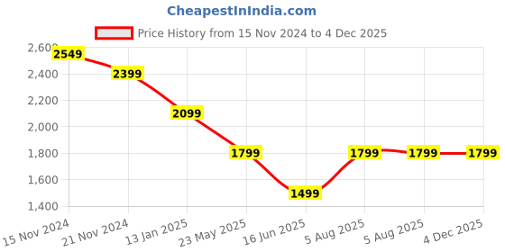 tatacliq.com Tommy Hilfiger Black Cotton Regular Fit Logo Printed T-Shirts tommy hilfiger Price History Graph from 15 Nov 2024 to 4 Dec 2025