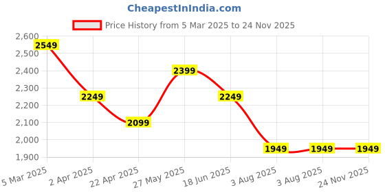 tatacliq.com Tommy Hilfiger Black Cotton Regular Fit Polo T-Shirt tommy hilfiger Price History Graph from 5 Mar 2025 to 24 Nov 2025