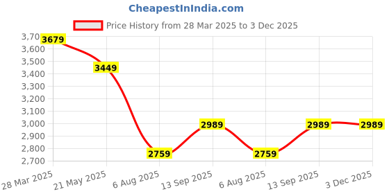 tatacliq.com Tommy Hilfiger Black Cotton Regular Fit Polo T-Shirt tommy hilfiger Price History Graph from 28 Mar 2025 to 2 Dec 2025