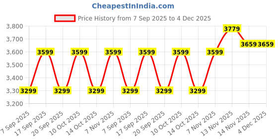 tatacliq.com Tommy Hilfiger Black Cotton Regular Fit Printed Hooded Sweatshirts tommy hilfiger Price History Graph from 7 Sep 2025 to 3 Dec 2025