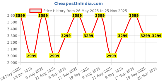 tatacliq.com Tommy Hilfiger Black Cotton Regular Fit Printed Joggers tommy hilfiger Price History Graph from 26 May 2025 to 24 Nov 2025