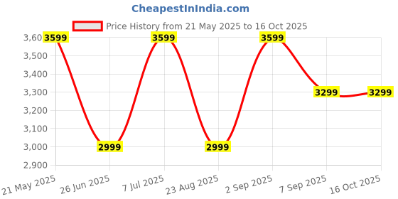 tatacliq.com Tommy Hilfiger Black Cotton Regular Fit Printed Joggers tommy hilfiger Price History Graph from 21 May 2025 to 15 Oct 2025