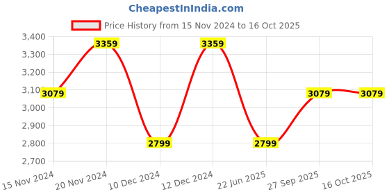 tatacliq.com Tommy Hilfiger Black Cotton Regular Fit Printed Shirt tommy hilfiger Price History Graph from 15 Nov 2024 to 16 Oct 2025