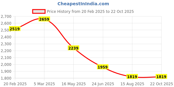 tatacliq.com Tommy Hilfiger Black Cotton Regular Fit Printed T-Shirt tommy hilfiger Price History Graph from 20 Feb 2025 to 21 Oct 2025