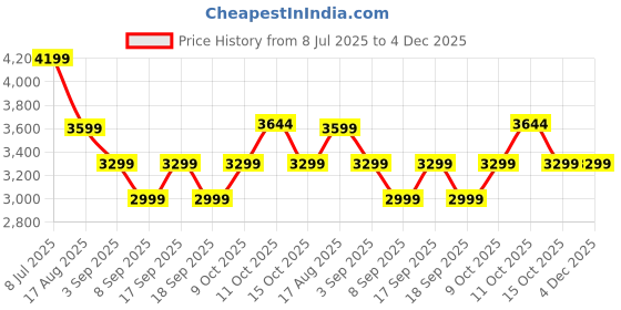 tatacliq.com Tommy Hilfiger Black Cotton Regular Fit Pullover tommy hilfiger Price History Graph from 8 Jul 2025 to 4 Dec 2025