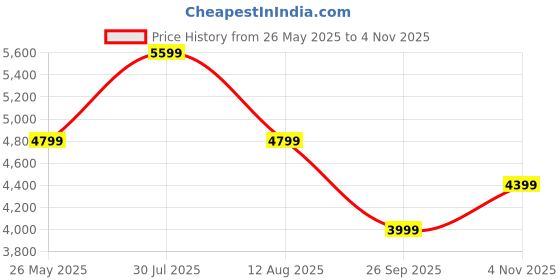 tatacliq.com Tommy Hilfiger Black Cotton Regular Fit Shirt tommy hilfiger Price History Graph from 26 May 2025 to 4 Nov 2025
