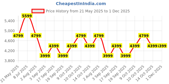 tatacliq.com Tommy Hilfiger Black Cotton Regular Fit Shirt tommy hilfiger Price History Graph from 21 May 2025 to 1 Dec 2025