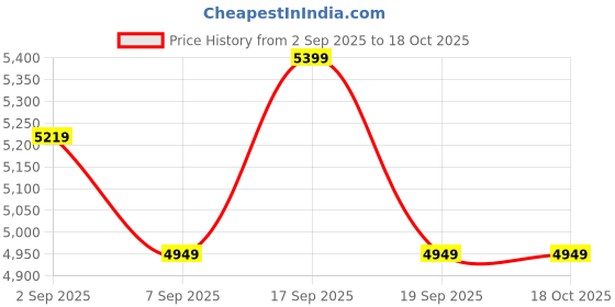 tatacliq.com TOMMY HILFIGER Black Cotton Regular fit Solid Jeans tommy hilfiger Price History Graph from 2 Sep 2025 to 18 Oct 2025