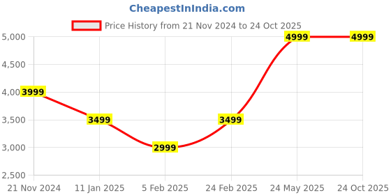 tatacliq.com TOMMY HILFIGER Black Cotton Regular fit Solid Shirt tommy hilfiger Price History Graph from 21 Nov 2024 to 24 Oct 2025