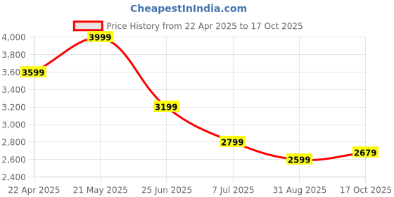 tatacliq.com TOMMY HILFIGER Black Cotton Regular fit Solid Shirt tommy hilfiger Price History Graph from 22 Apr 2025 to 17 Oct 2025