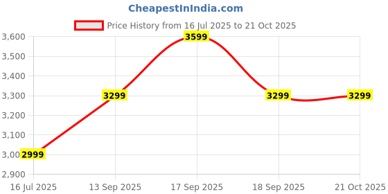 tatacliq.com TOMMY HILFIGER Black Cotton Regular Fit Solid Shirt tommy hilfiger Price History Graph from 16 Jul 2025 to 20 Oct 2025