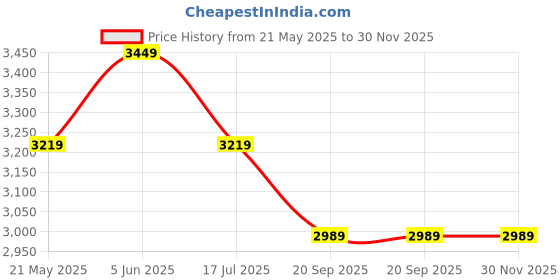tatacliq.com TOMMY HILFIGER Black Cotton Regular Fit Solid Shorts tommy hilfiger Price History Graph from 21 May 2025 to 30 Nov 2025