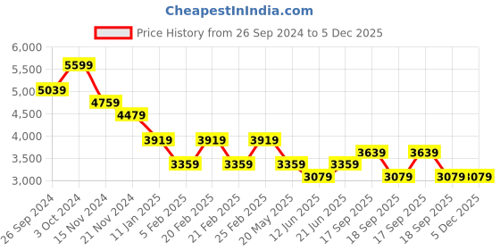 tatacliq.com Tommy Hilfiger Black Cotton Regular Fit Solid Trackpant tommy hilfiger Price History Graph from 26 Sep 2024 to 5 Dec 2025