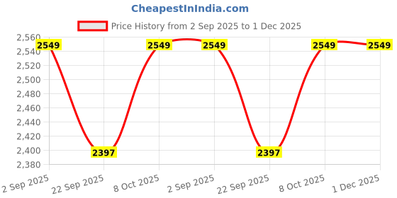 tatacliq.com TOMMY HILFIGER Black Cotton Regular Fit Solid Vest (Pack of 3) tommy hilfiger Price History Graph from 2 Sep 2025 to 1 Dec 2025