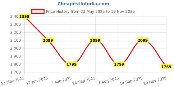 tatacliq.com Tommy Hilfiger Black Cotton Regular Fit Striped T-Shirt tommy hilfiger Price History Graph from 23 May 2025 to 19 Nov 2025