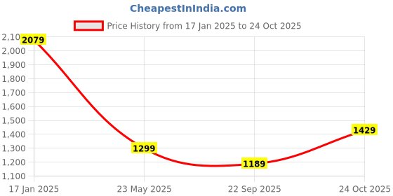 tatacliq.com Tommy Hilfiger Black Cotton Regular Fit Stripes T-Shirt tommy hilfiger Price History Graph from 17 Jan 2025 to 24 Oct 2025