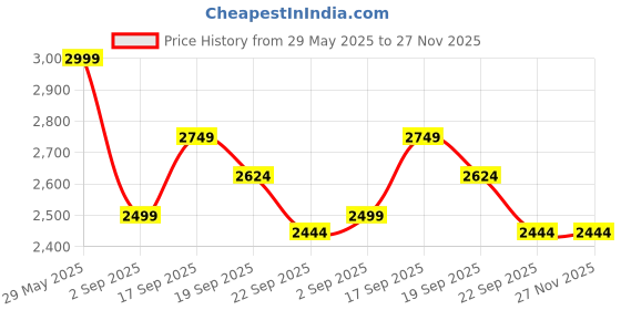 tatacliq.com Tommy Hilfiger Black Cotton Regular Fit Sweatshirt tommy hilfiger Price History Graph from 29 May 2025 to 27 Nov 2025