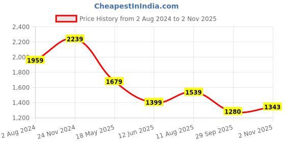 tatacliq.com Tommy Hilfiger Black Cotton Regular Fit T-Shirt tommy hilfiger Price History Graph from 2 Aug 2024 to 2 Nov 2025