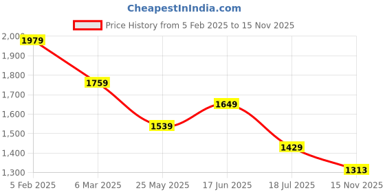 tatacliq.com Tommy Hilfiger Black Cotton Regular Fit T-Shirt tommy hilfiger Price History Graph from 5 Feb 2025 to 15 Nov 2025