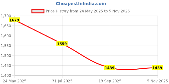 tatacliq.com Tommy Hilfiger Black Cotton Regular Fit T-Shirt tommy hilfiger Price History Graph from 24 May 2025 to 3 Nov 2025
