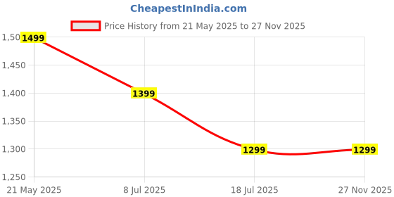 tatacliq.com Tommy Hilfiger Black Cotton Regular Fit T-Shirt tommy hilfiger Price History Graph from 21 May 2025 to 25 Nov 2025