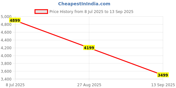 tatacliq.com Tommy Hilfiger Black Cotton Regular Fit Texture Pullover tommy hilfiger Price History Graph from 8 Jul 2025 to 13 Sep 2025
