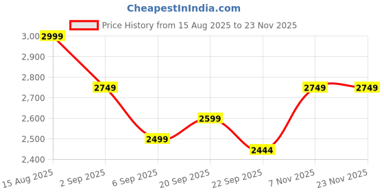 tatacliq.com Tommy Hilfiger Black Cotton Regular Fit Texture Pullover tommy hilfiger Price History Graph from 15 Aug 2025 to 23 Nov 2025