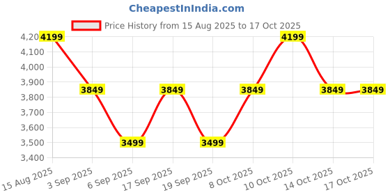 tatacliq.com Tommy Hilfiger Black Cotton Regular Fit Texture Pullover tommy hilfiger Price History Graph from 15 Aug 2025 to 16 Oct 2025