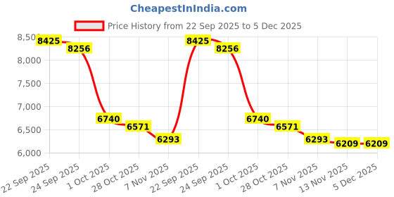tatacliq.com Tommy Hilfiger Black Cotton Relaxed Fit Cargos tommy hilfiger Price History Graph from 22 Sep 2025 to 5 Dec 2025