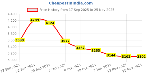 tatacliq.com Tommy Hilfiger Black Cotton Slim Fit Crop Top tommy hilfiger Price History Graph from 17 Sep 2025 to 25 Nov 2025
