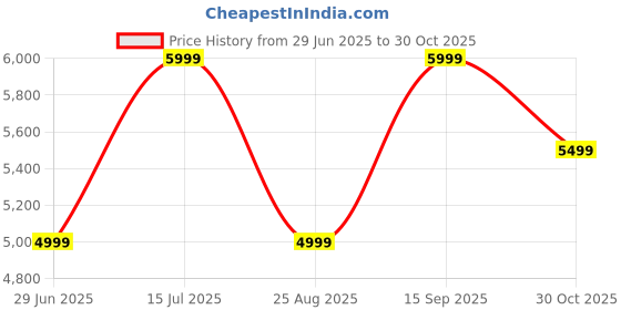 tatacliq.com Tommy Hilfiger Black Cotton Slim Fit Distressed Jeans tommy hilfiger Price History Graph from 29 Jun 2025 to 30 Oct 2025