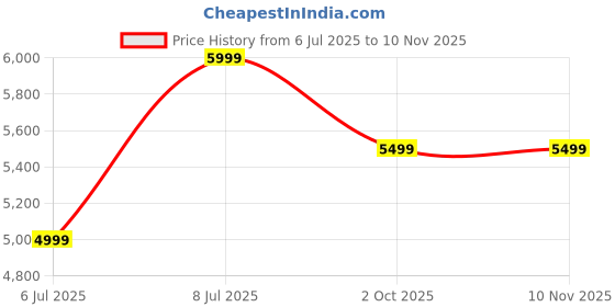 tatacliq.com Tommy Hilfiger Black Cotton Slim Fit Jeans tommy hilfiger Price History Graph from 6 Jul 2025 to 8 Nov 2025