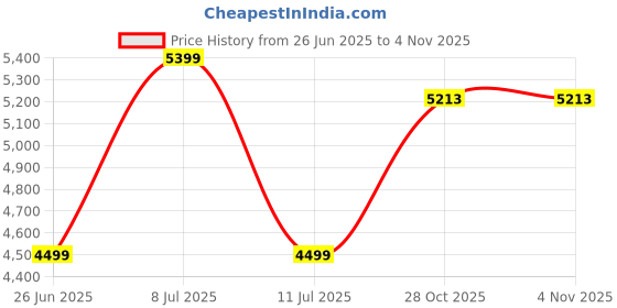 tatacliq.com Tommy Hilfiger Black Cotton Slim Fit Jeans tommy hilfiger Price History Graph from 26 Jun 2025 to 2 Nov 2025