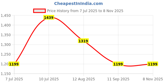 tatacliq.com Tommy Hilfiger Black Cotton Slim Fit Logo Printed T-Shirt tommy hilfiger Price History Graph from 7 Jul 2025 to 3 Nov 2025