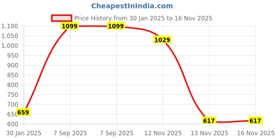 tatacliq.com TOMMY HILFIGER Black Cotton Slim fit Solid Socks (Pack of 3) tommy hilfiger Price History Graph from 30 Jan 2025 to 16 Nov 2025