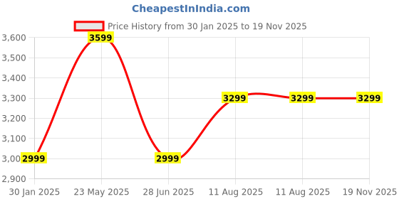 tatacliq.com Tommy Hilfiger Black Cotton Slim Fit Striped Shirt tommy hilfiger Price History Graph from 30 Jan 2025 to 18 Nov 2025