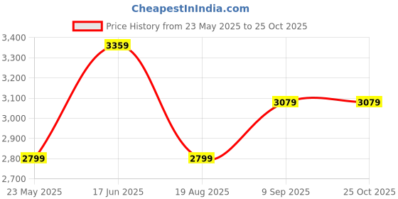tatacliq.com Tommy Hilfiger Black Cotton Slim Fit Striped Shirts tommy hilfiger Price History Graph from 23 May 2025 to 24 Oct 2025