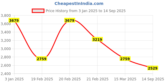 tatacliq.com Tommy Hilfiger Black Cotton Slim Fit T-Shirt tommy hilfiger Price History Graph from 3 Jan 2025 to 14 Sep 2025