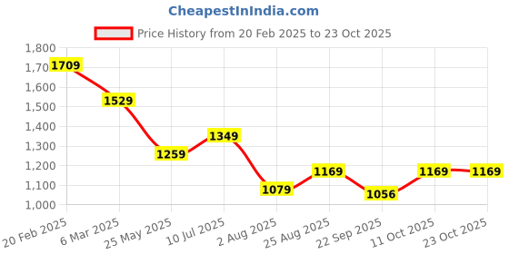 tatacliq.com Tommy Hilfiger Black Cotton Slim Fit T-Shirt tommy hilfiger Price History Graph from 20 Feb 2025 to 23 Oct 2025
