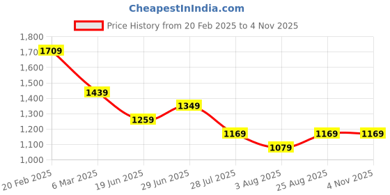 tatacliq.com Tommy Hilfiger Black Cotton Slim Fit T-Shirt tommy hilfiger Price History Graph from 20 Feb 2025 to 1 Nov 2025