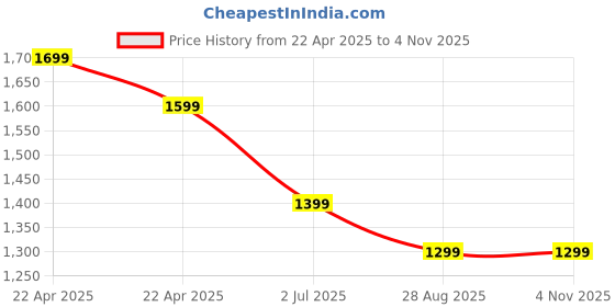 tatacliq.com Tommy Hilfiger Black Cotton Slim Fit T-Shirt tommy hilfiger Price History Graph from 22 Apr 2025 to 3 Nov 2025