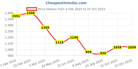 tatacliq.com Tommy Hilfiger Black Cotton Slim Fit Top tommy hilfiger Price History Graph from 5 Feb 2025 to 25 Oct 2025