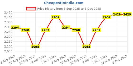 tatacliq.com Tommy Hilfiger Black Cotton Slim Fit Trunks - Pack of 3 tommy hilfiger Price History Graph from 3 Sep 2025 to 5 Dec 2025