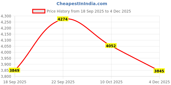 tatacliq.com TOMMY HILFIGER Black Cotton Solid Jeans tommy hilfiger Price History Graph from 18 Sep 2025 to 4 Dec 2025