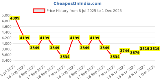 tatacliq.com Tommy Hilfiger Black Cotton Solid Men Regular Fit Sweatshirt tommy hilfiger Price History Graph from 8 Jul 2025 to 30 Nov 2025