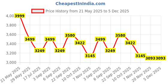 tatacliq.com Tommy Hilfiger Black Cotton Solid Midi Dress tommy hilfiger Price History Graph from 21 May 2025 to 4 Dec 2025